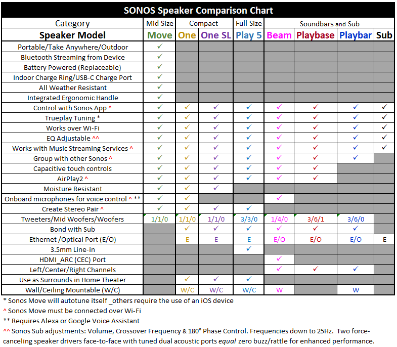 Sonos Speaker Comparison Chart