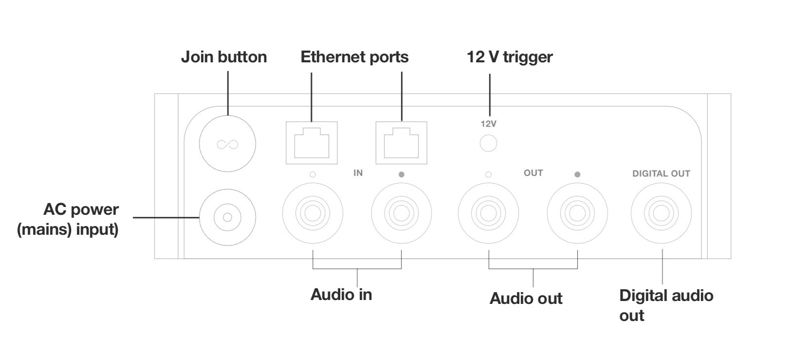 Play line in from Sonos port A, to Sonos port A and Sonos port B outputs | Sonos Community