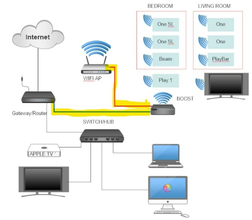 sonos boost installation