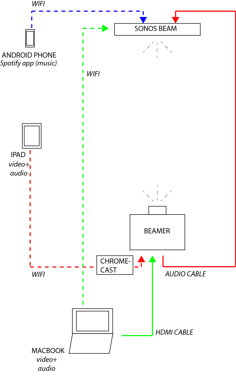 chromecast sonos playbar