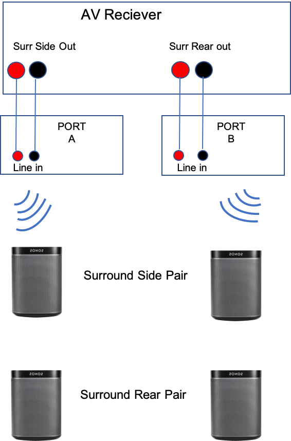 as wireless surrounds Ports | Sonos Community