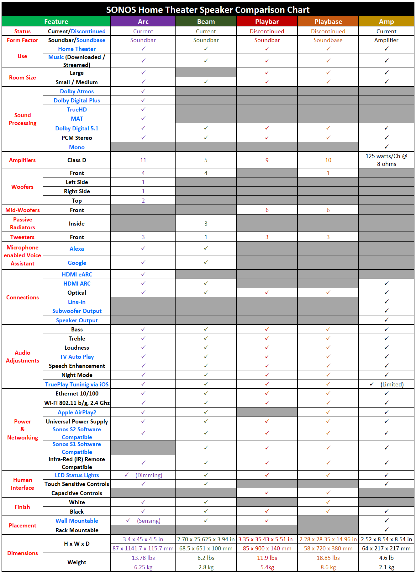 Sonos Home Theater Speaker: Chart | Community