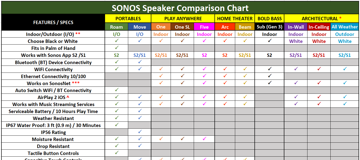 Sonos Speakers: Product Comparison Chart