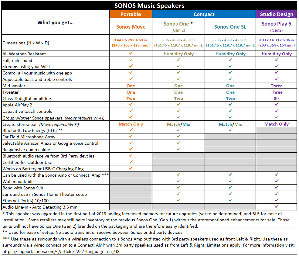 Sonos Speaker Comparison Chart