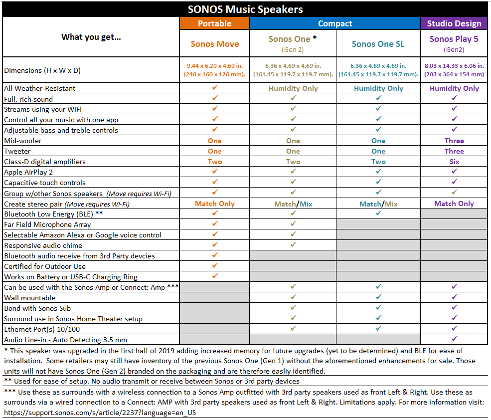 Sonos Comparison Chart