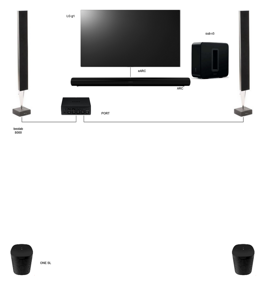 Setup + B&O speakers for TV and Music | Sonos Community