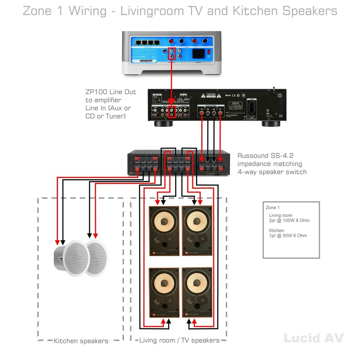 Can I Out Sonos Connect To Another Amplifier in a bid Not to Overload ...