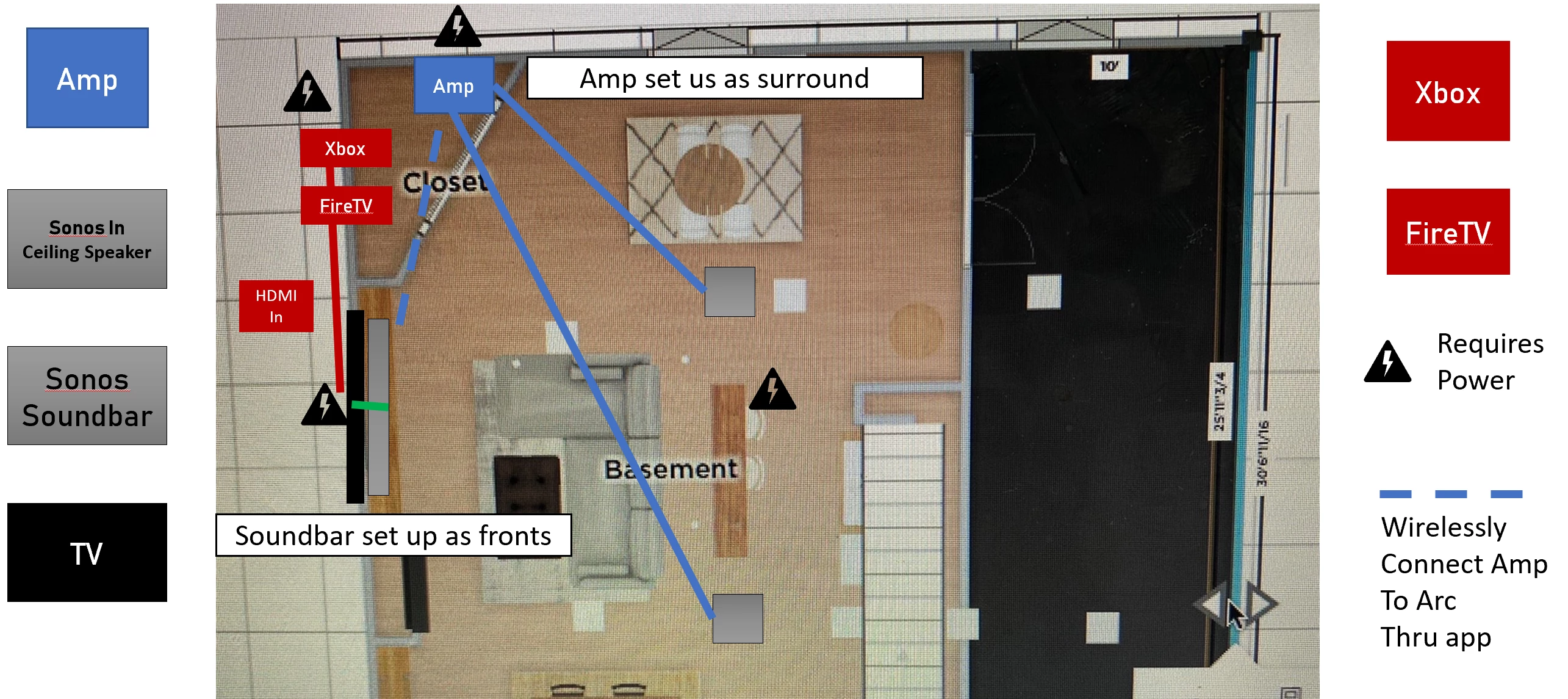 Home Theater Setup with Amp & Arc | Sonos Community