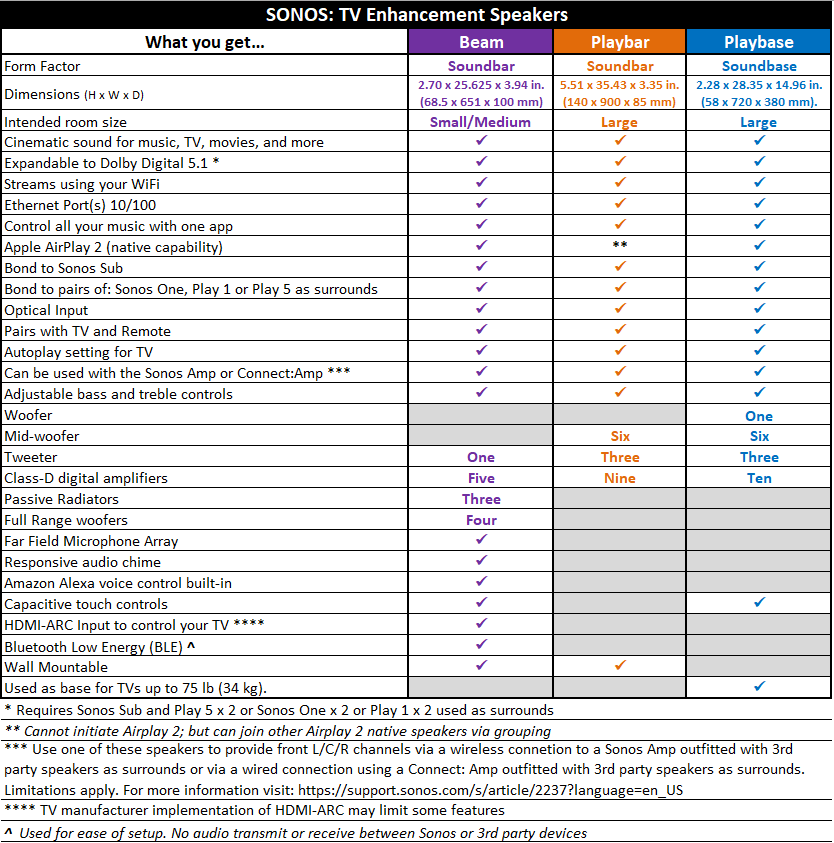 Sonos Speaker Comparison Chart