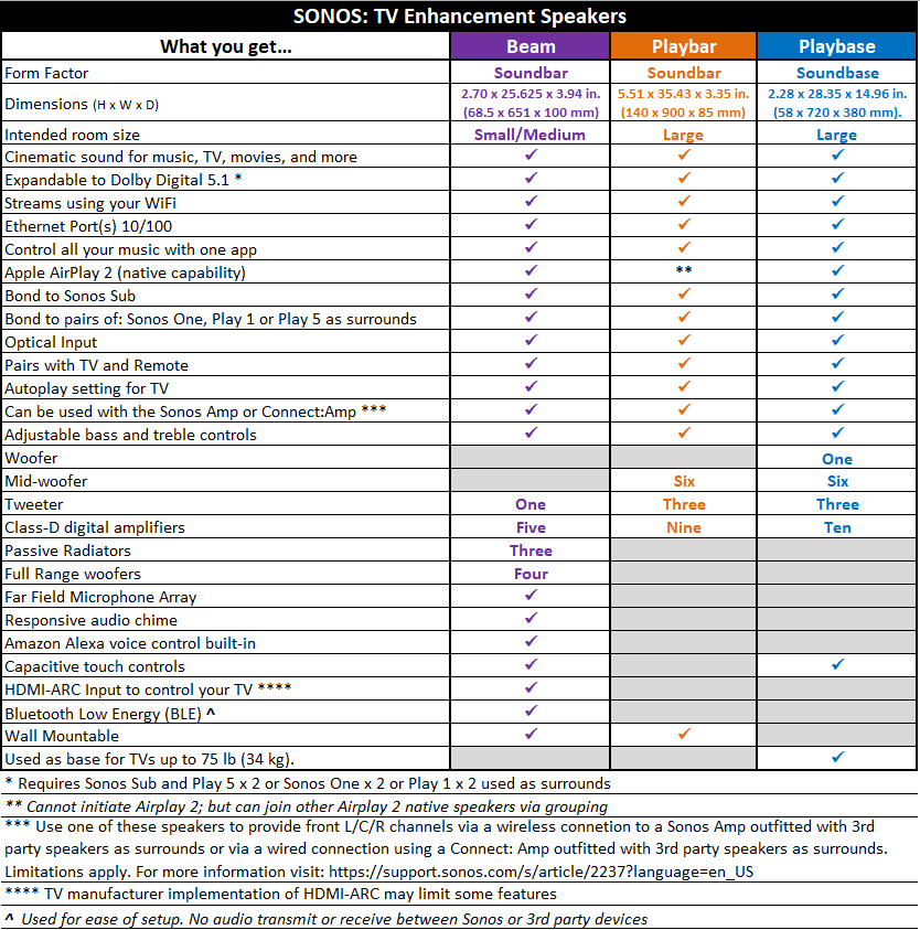 Sonos Comparison Chart