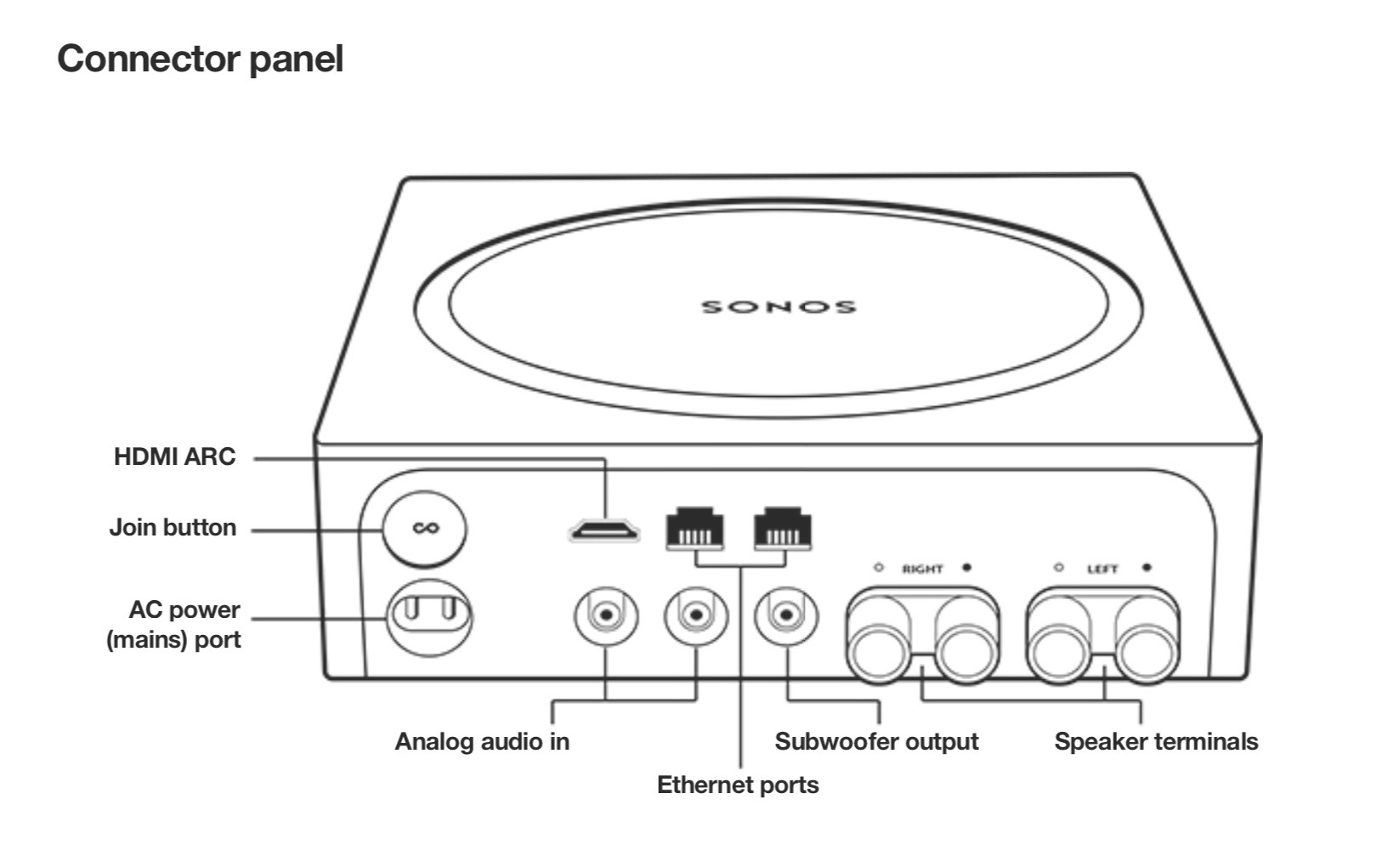 Sonos Amp in inputs | Sonos Community