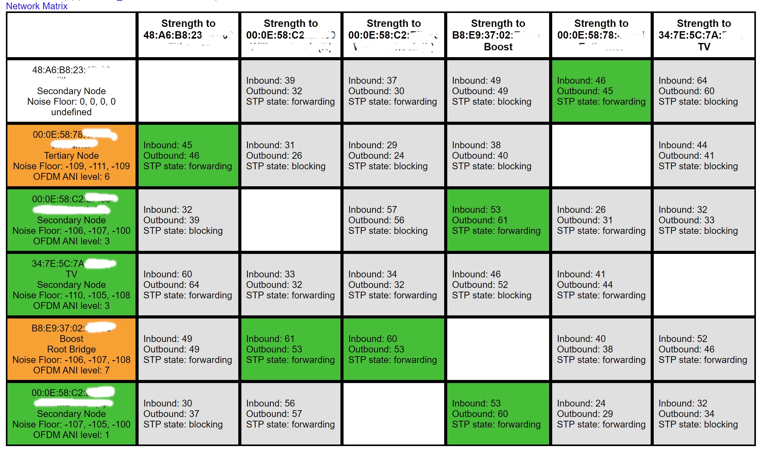 sonos network matrix