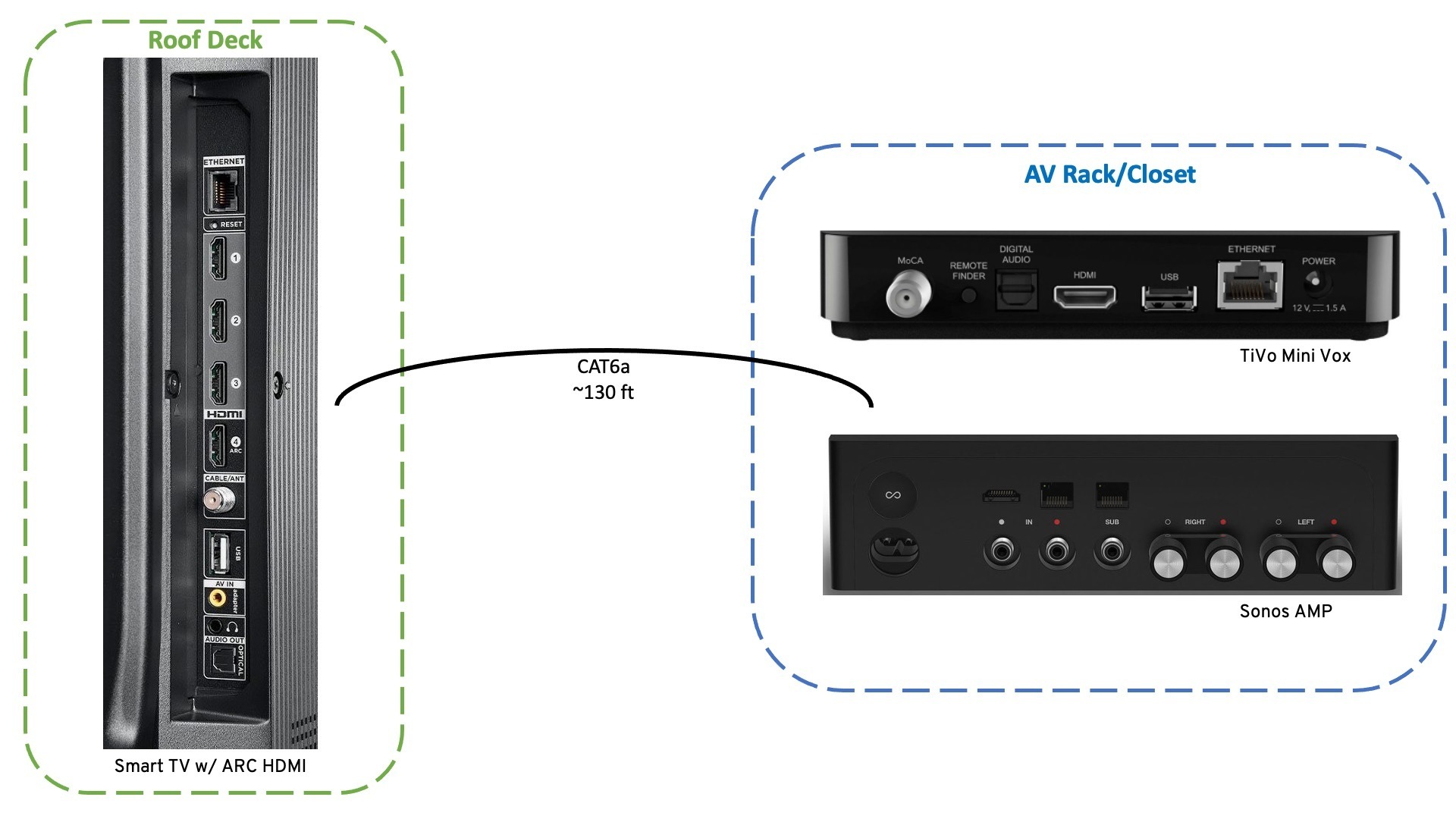 Besætte Overskrift Diskriminere Help with AMP + Outdoor Smart TV + TiVo separated by distance | Sonos  Community