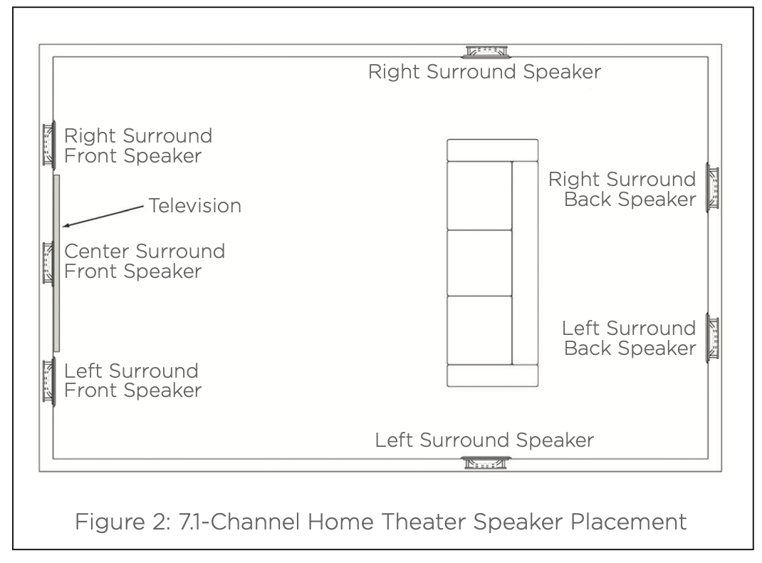 Building a 7.1 setup for Home Theater with Sonos