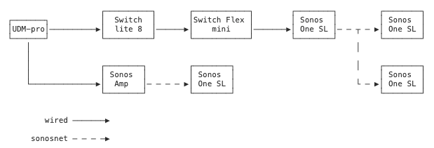Sonos, VLANs, and RSTP clarification | Sonos Community