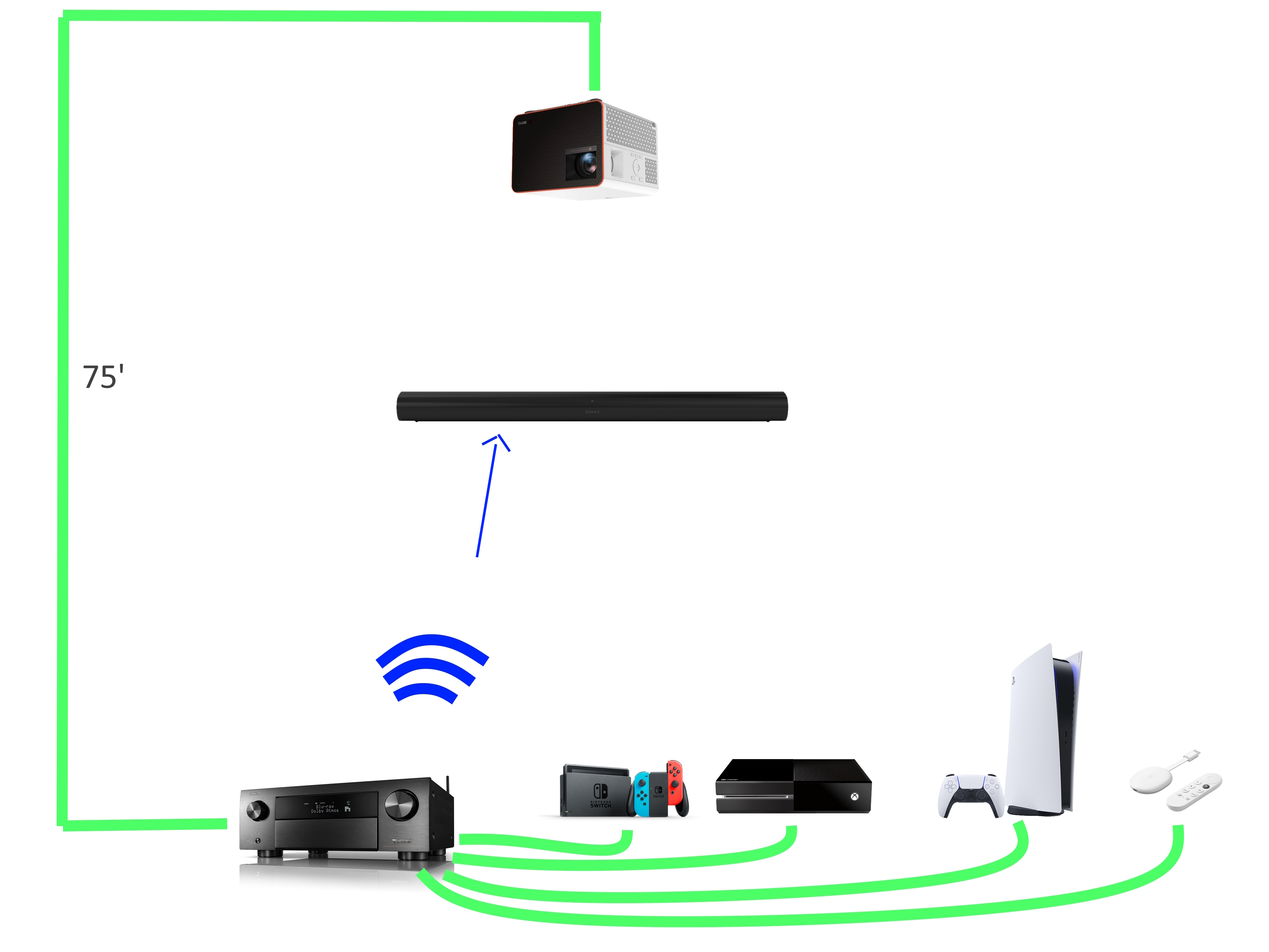 Ejendommelige Modsigelse Ni Sonos Arc using multiple hdmi with large distance projector | Sonos  Community