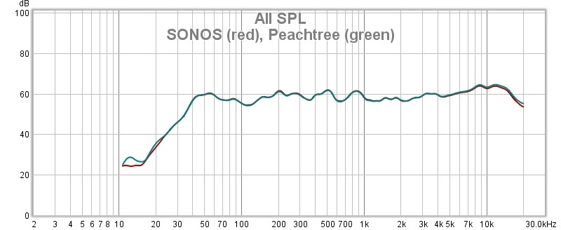 Amp response: Sonos vs Peachtree | Sonos Community