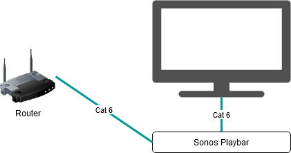 Can I pug TV ethernet the second ethernet jack on my playbar? | Sonos Community