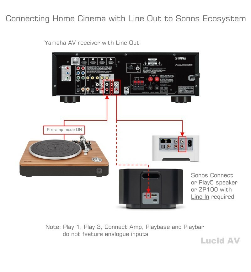 sonos connect amp vs receiver