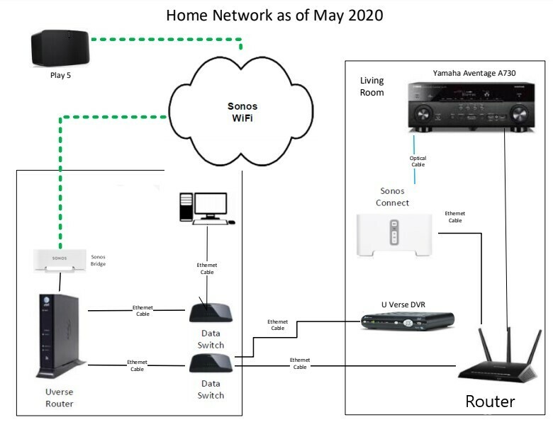 sonos bridge wifi