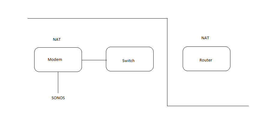 sonos network setup