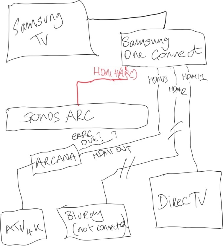 Så mange Havanemone Fantasi Sonos Arc, Samsung UN65KS800DFXZA, Apple TV 4K, DirecTV | Sonos Community