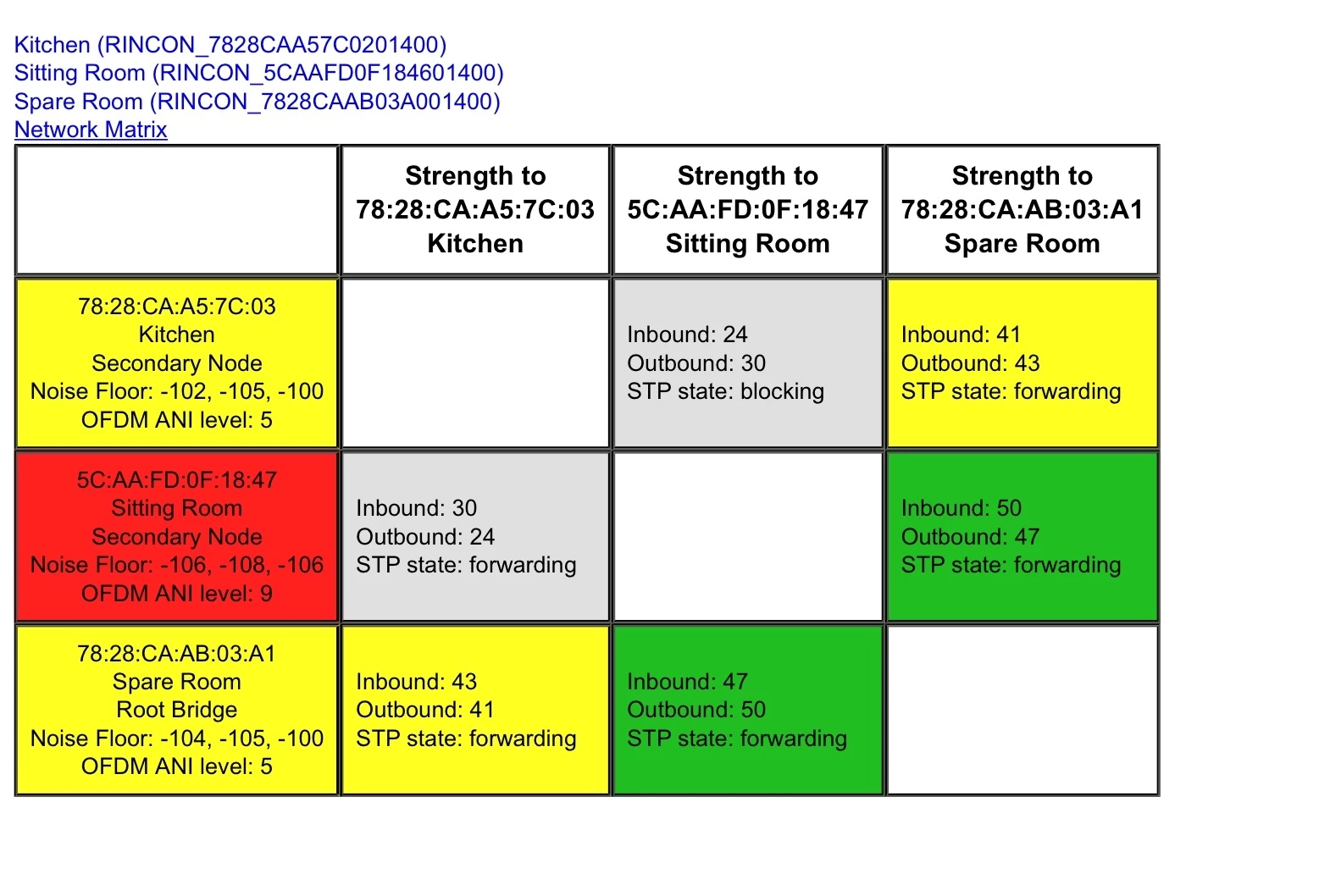 sonos network matrix