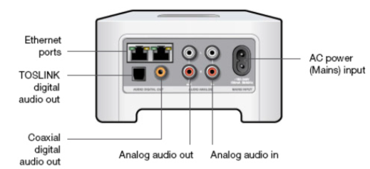 sonos receiver integration