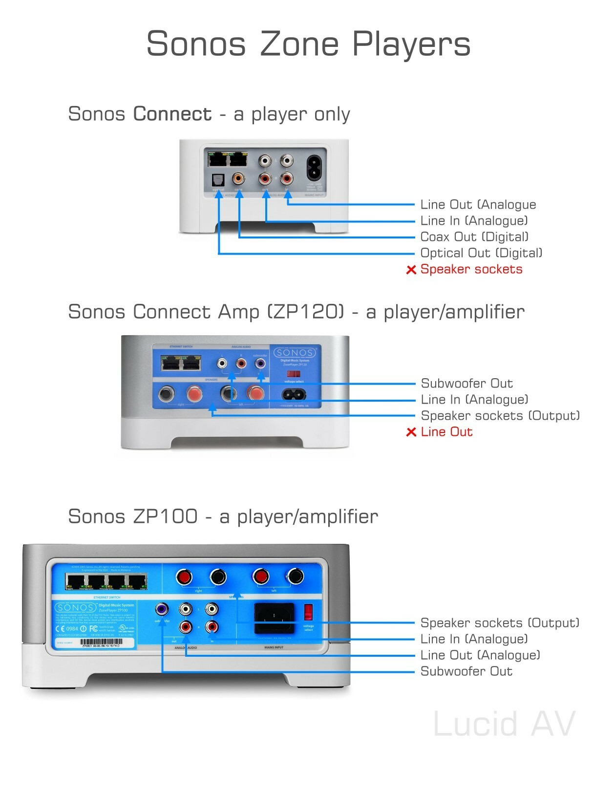 ZP 100 | Sonos