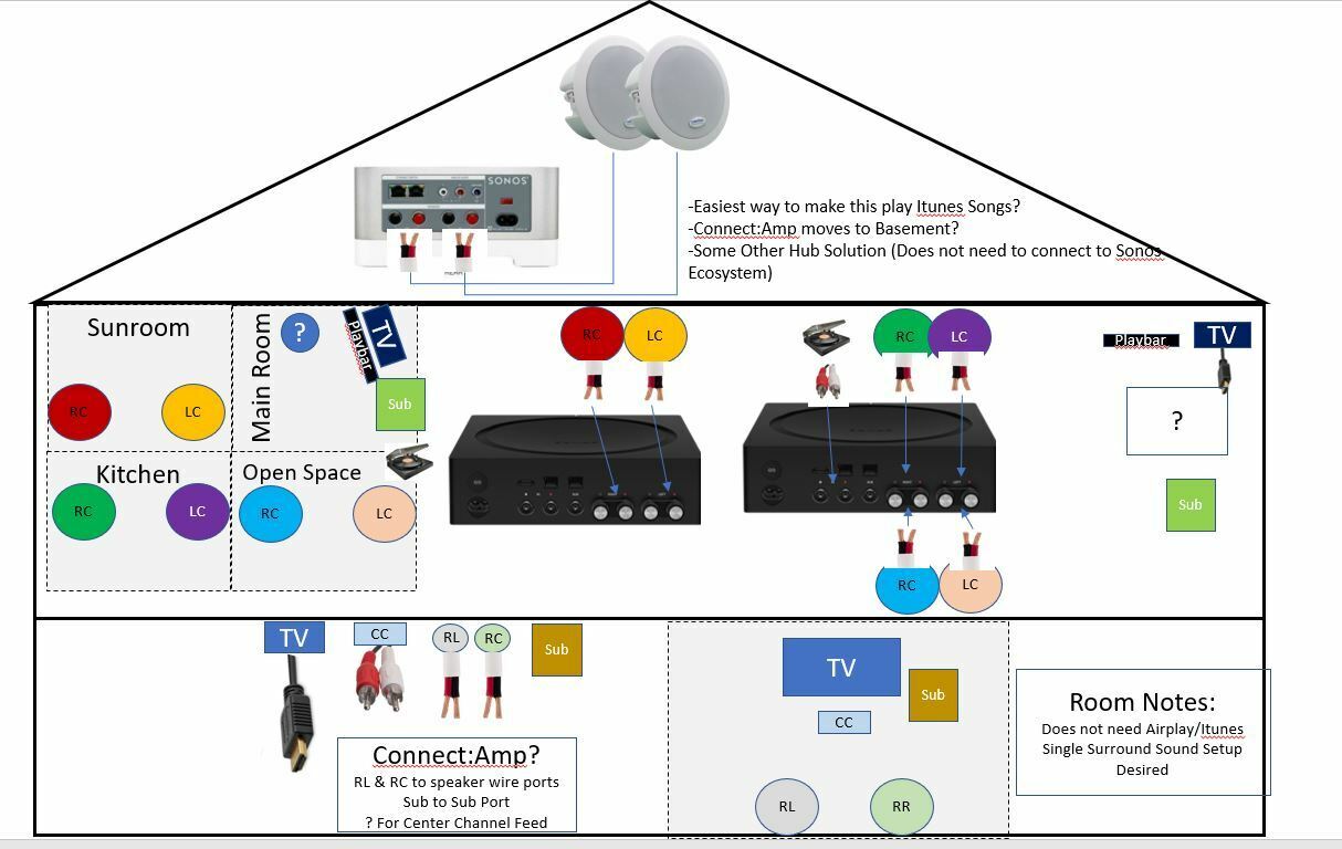 sonos amp center channel