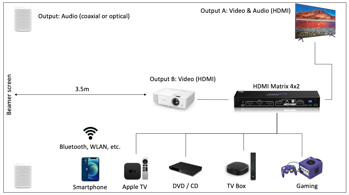 Ændringer fra slutpunkt ært Sonos Setup with HDMI Matrix | Sonos Community