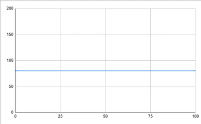 graph.clear() Normal plotting untill x =100