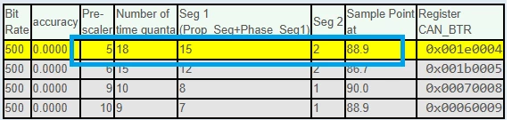 Figure 20. Generated CAN timing table