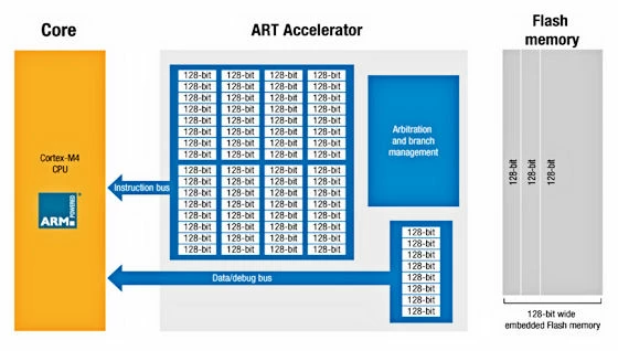 Understanding alignment in STM32F405xG ld linker script | Community