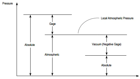 Figure 2: Relationship between absolute pressure, gage pressure, and vacuum.