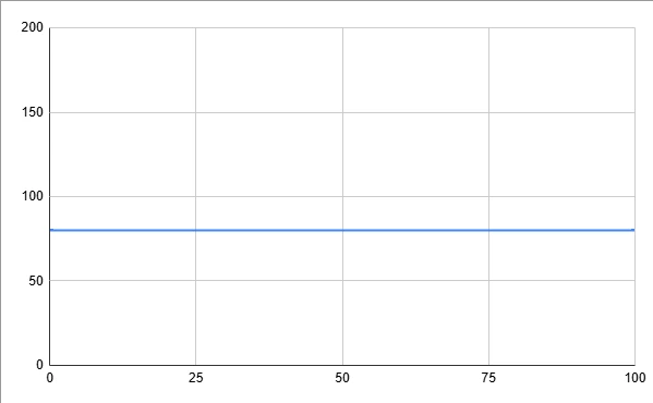 graph.clear() Normal plotting untill x =100