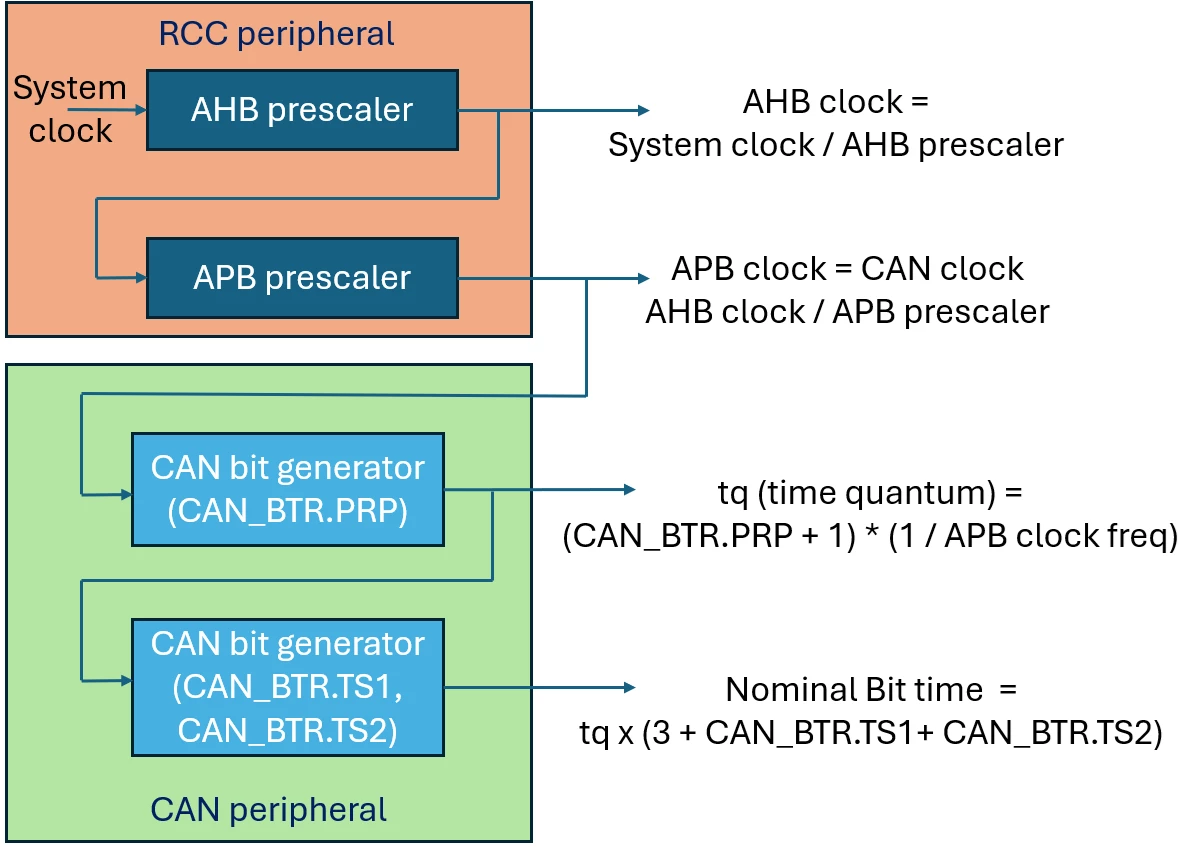 Figure 2. CAN bit time generation on STM32