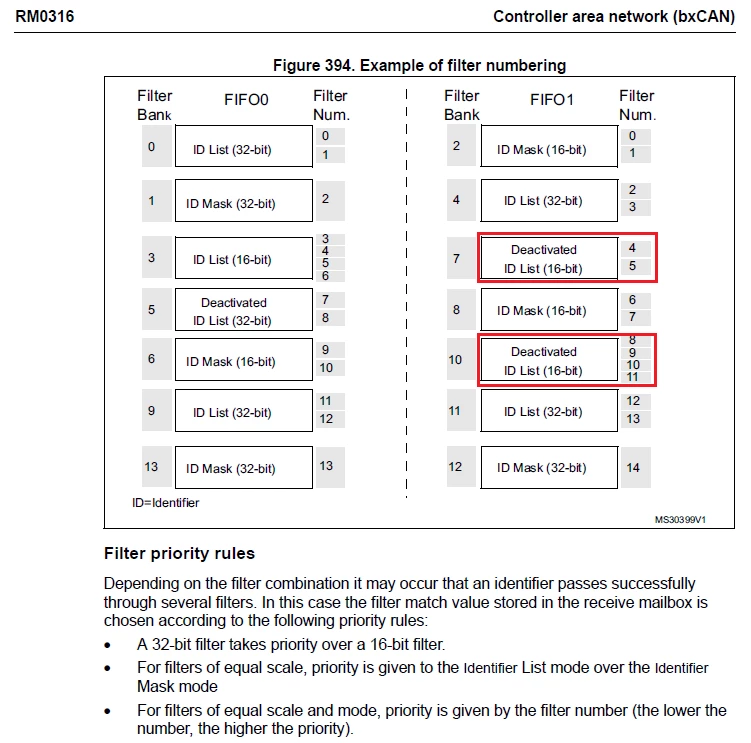 I have a question about the CAN filter numbering diagram in the RM0316 ...