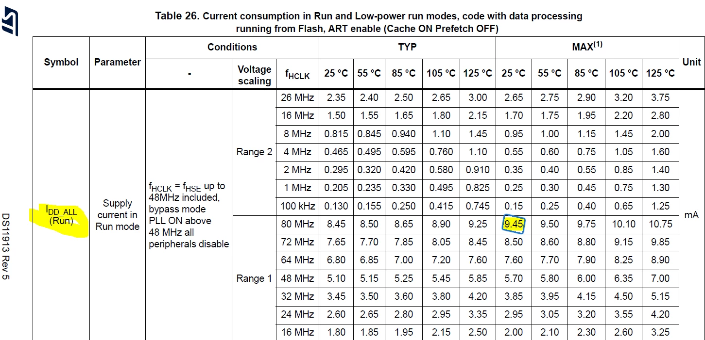 Difference between Run mode currents in the datasheet | Community