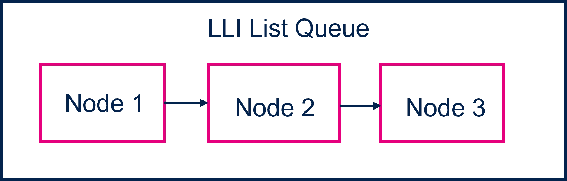 LLI List Queue