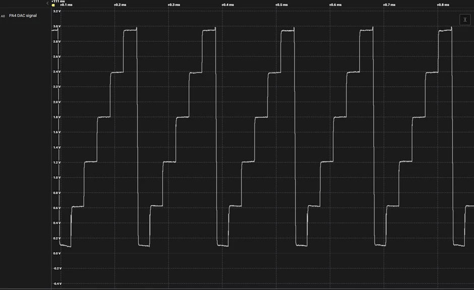 Figure 17: Output result based on the new project with the STM32CubeMX ioc configuration file: Custom wave (escalator waveform) generated by the STM32F407 DAC on pin PA4.