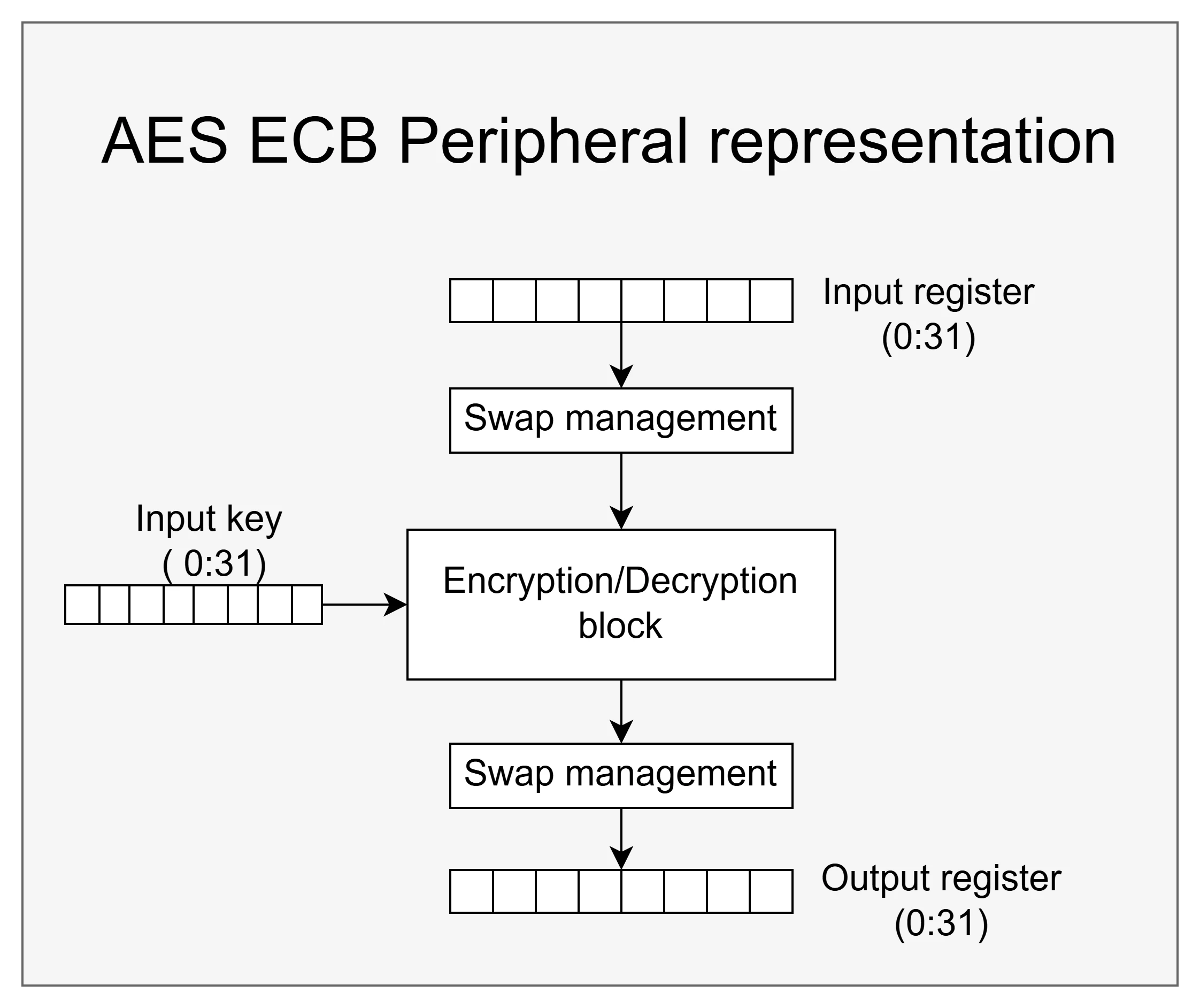 Figure 2: AES ECB peripheral representation.