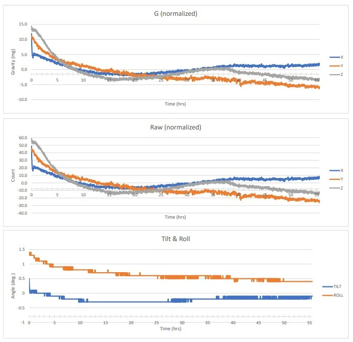 LIS2DTW stability test - hours