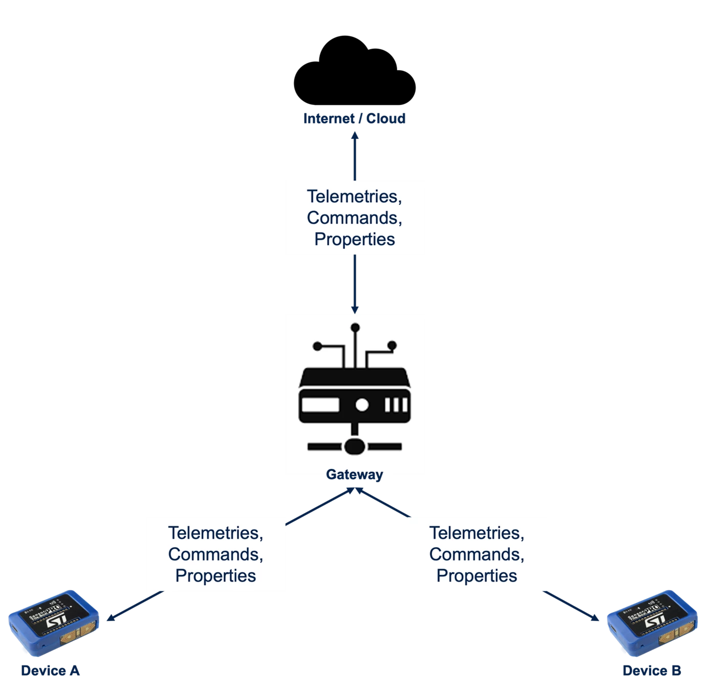 Figure 1: IoT System Entities