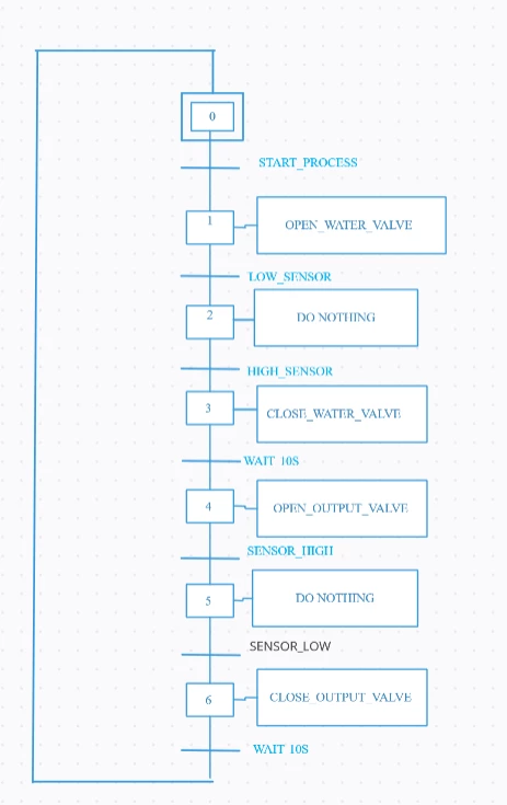 How to wait for Interruption to continue code execution ? Or better non ...