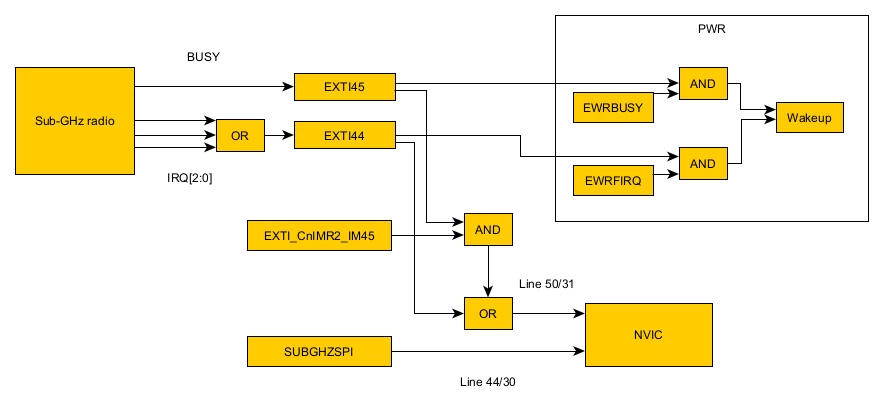 SubGHZ Interrupts.png SubGHZ Interrupts.png