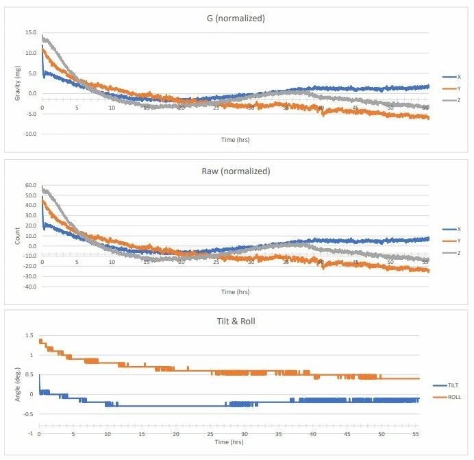 LIS2DTW stability test - hours