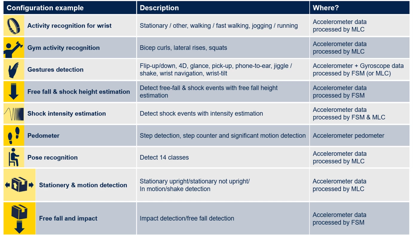 Figure 16: Wearable applications and asset tracking examples