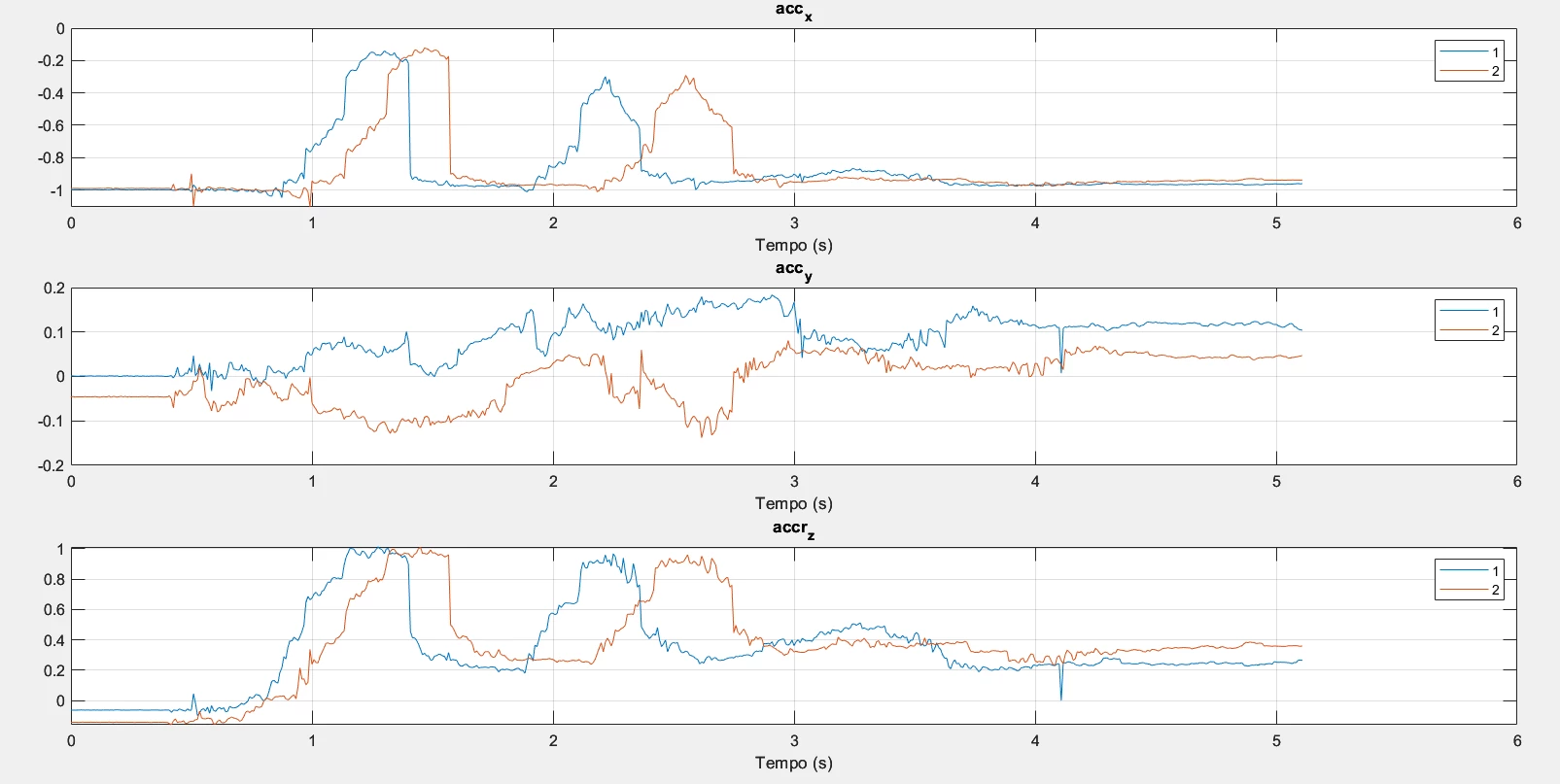 The figure shows the accelerometer data. Curve 1 indicates the data from sensor 1 and curve 2 indicates the data from sensor 2. Having performed the same movement at the same time, it is clear that there is a problem when the data is printed on the terminal.