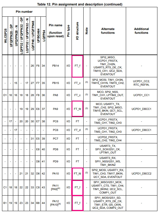 Figure 4 – FT_f pins highlighted in the Pin assignment Table